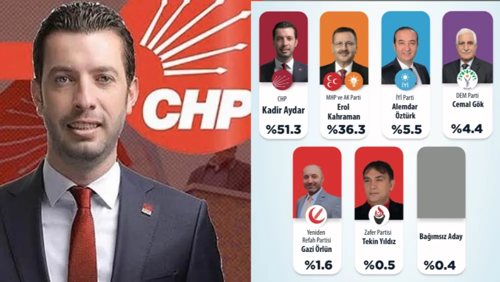 Kadir Aydar açık ara önde
